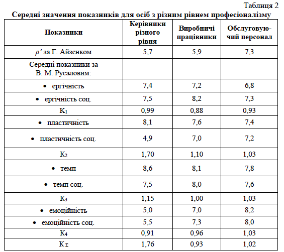Файл:Агапова Таблиця 2.png