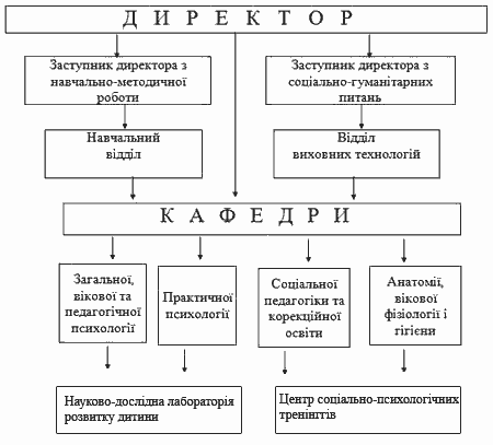 Файл:Структура Інститут психології.gif