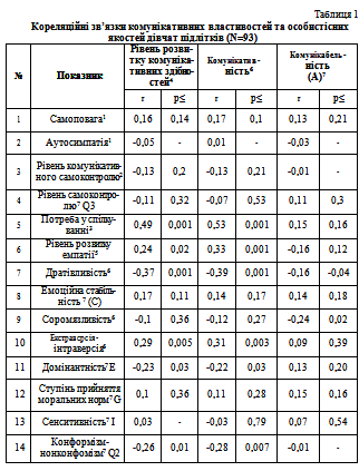 Файл:Таблиця Павленко.png